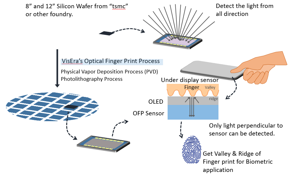 Optical Finger Print Sensor