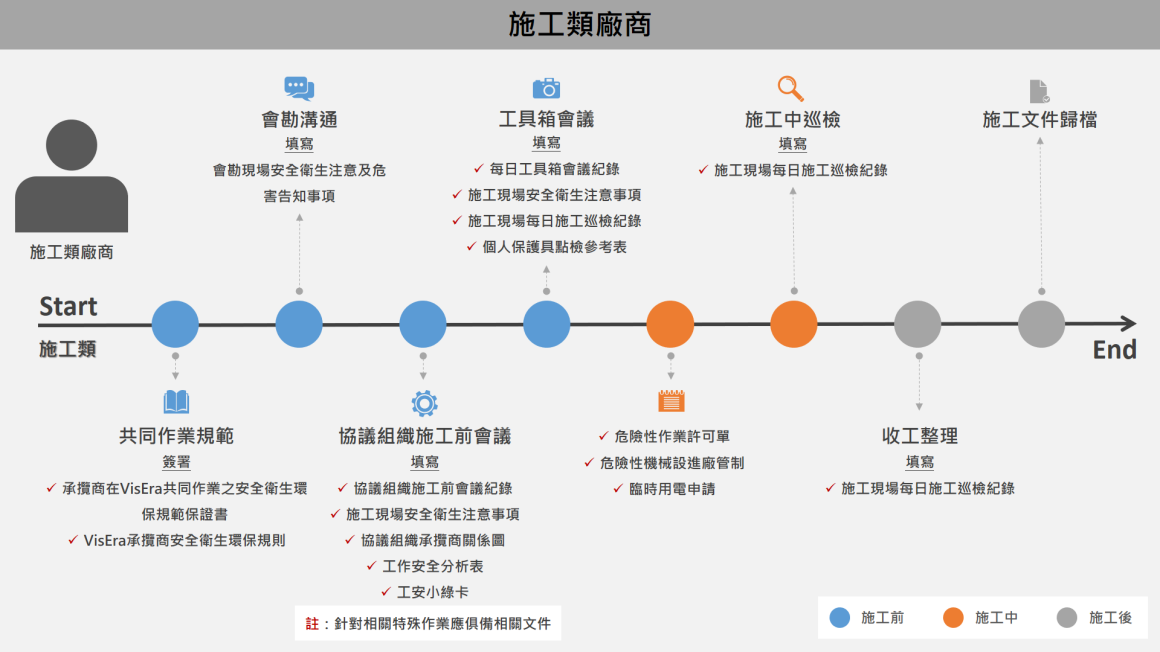 施工類廠商