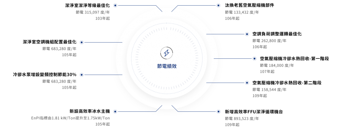 采鈺科技 VisEra_企業社會責任CSR_節能績效 采鈺科技 VisEra_企業社會責任CSR_節能績效