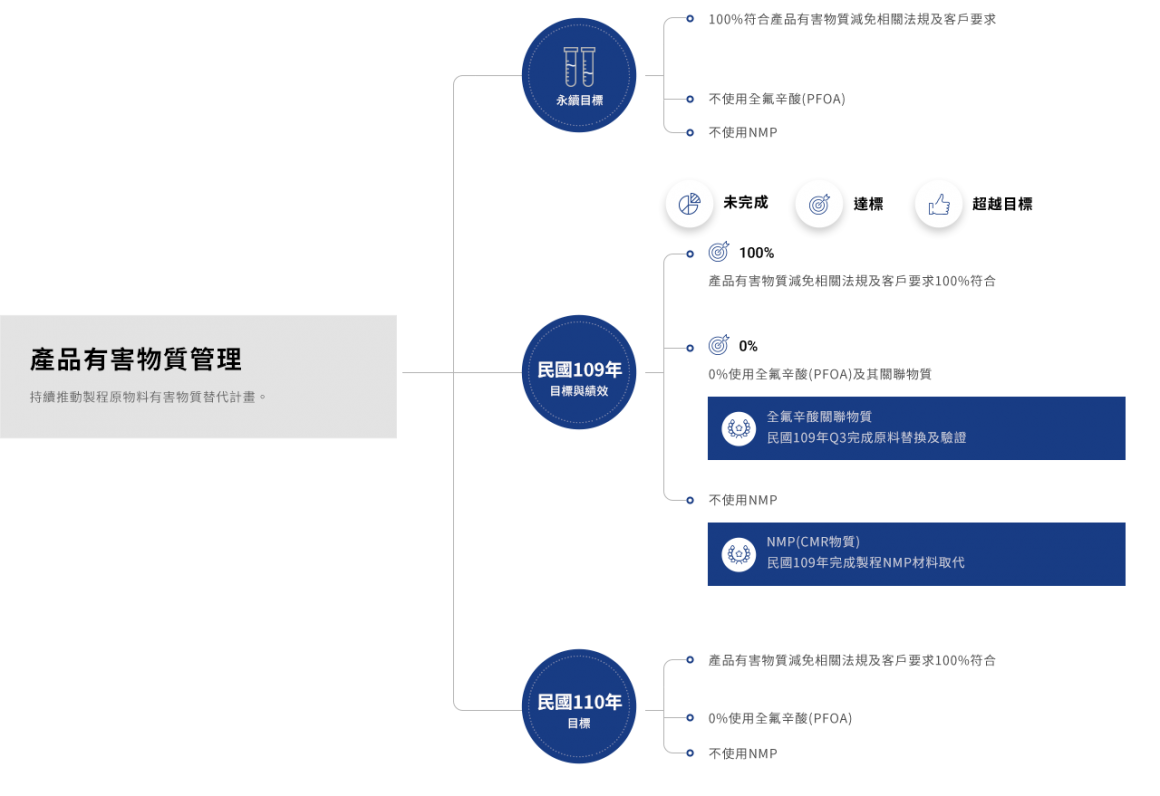 采鈺科技 VisEra_企業社會責任CSR_有害物質管理 采鈺科技 VisEra_企業社會責任CSR_有害物質管理