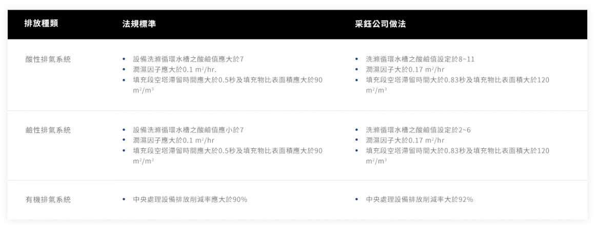 采鈺科技 VisEra_企業社會責任CSR_優於法規的空氣污染防制措施01 采鈺科技 VisEra_企業社會責任CSR_優於法規的空氣污染防制措施01