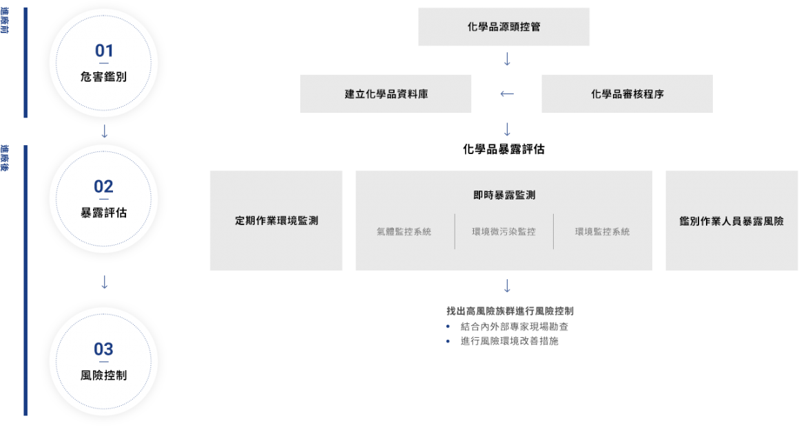 采鈺科技 VisEra_企業社會責任CSR_化學品管理程序 采鈺科技 VisEra_企業社會責任CSR_化學品管理程序