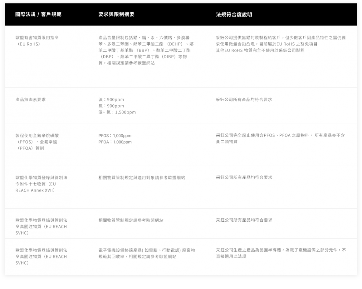 采鈺科技 VisEra_企業社會責任CSR_符合或優於國際法規的產品有害物質管理 采鈺科技 VisEra_企業社會責任CSR_符合或優於國際法規的產品有害物質管理