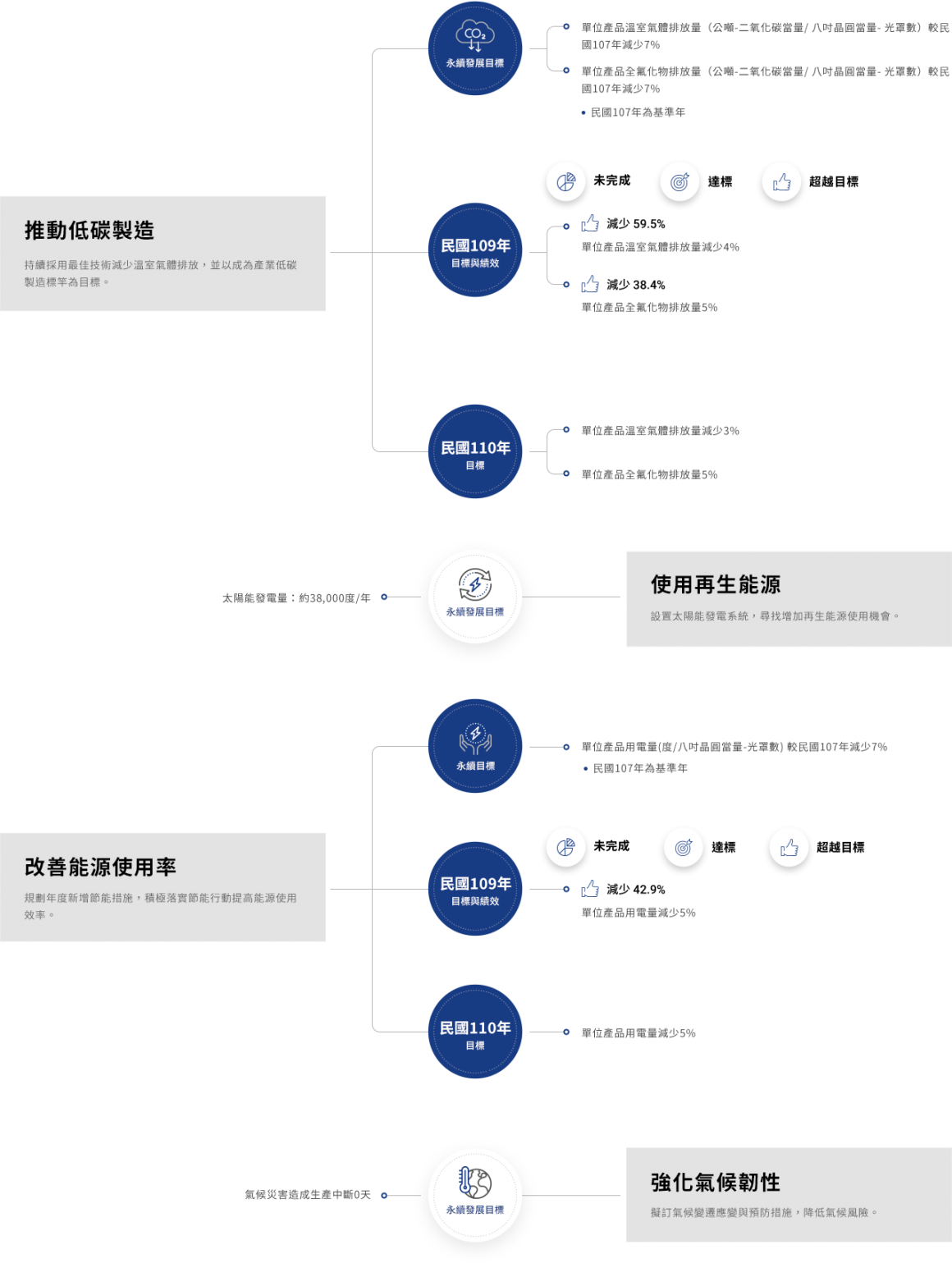 采鈺科技 VisEra_企業社會責任CSR_氣候變遷與能源管理 采鈺科技 VisEra_企業社會責任CSR_氣候變遷與能源管理