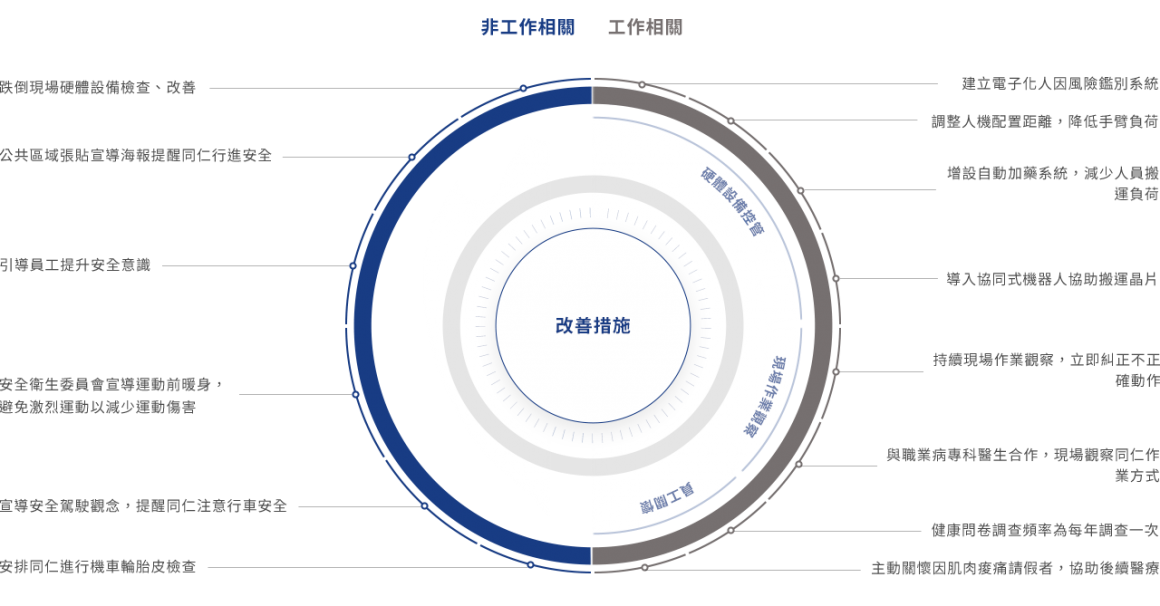 采鈺科技 VisEra_企業社會責任CSR_導入職業醫學專家執行現場觀察 采鈺科技 VisEra_企業社會責任CSR_導入職業醫學專家執行現場觀察