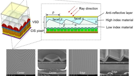 Image sensor with V-shape deflector structures for sensor edge performance improvement