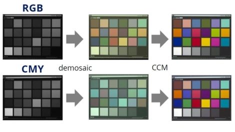 The Study and Analysis of Using CMY Color Filter Arrays for 0.8 um CMOS Image Sensors