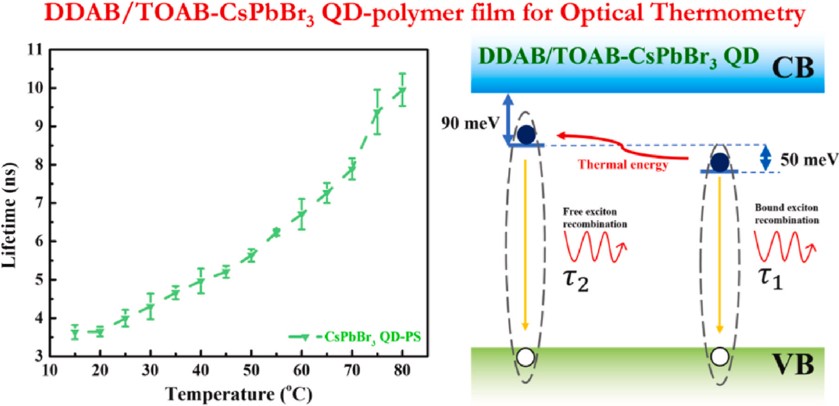 Anomalous temperature dependence of photoluminescence lifetime in CsPbBr3 quantum dot-polymer film for optical thermometry.