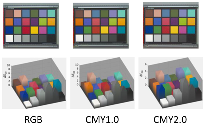 Color Performance of 0.8 μm CMOS Image Sensor with CMY Color Filters