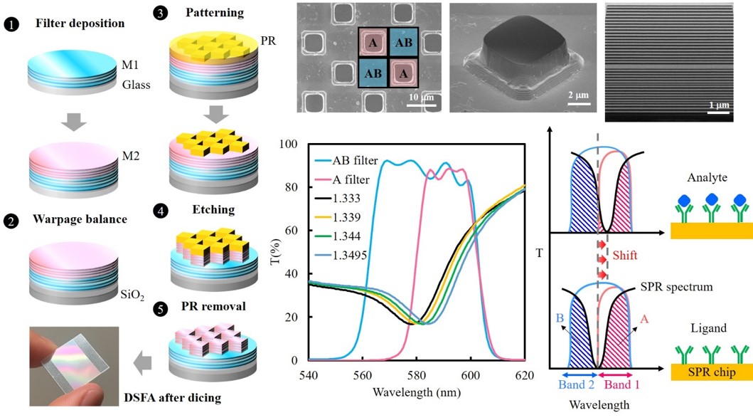Dual-band spectral filter array integrated with a telecentric lens for real-time surface plasmon resonance sensing and imaging