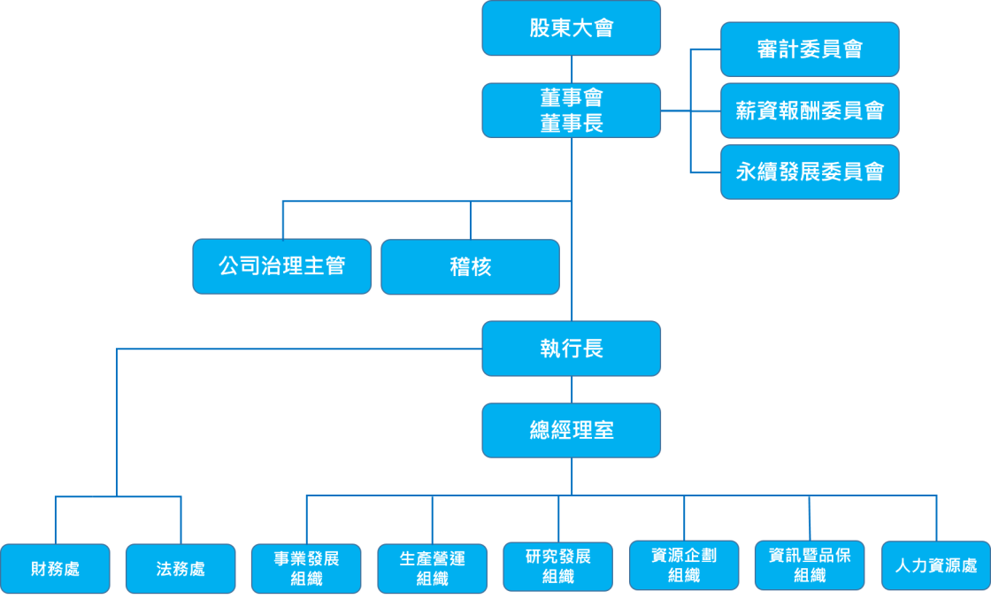 2022-04-29_113218_公司組織圖