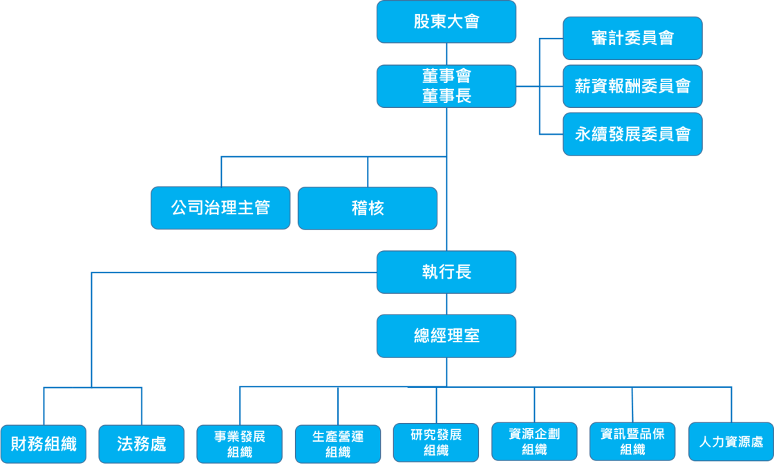 2022-04-29_113218_公司組織圖